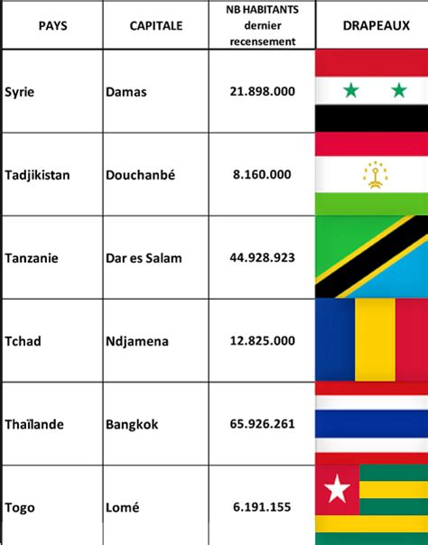 capital en 10 lettres|Liste des capitales du monde — Wikipédia.